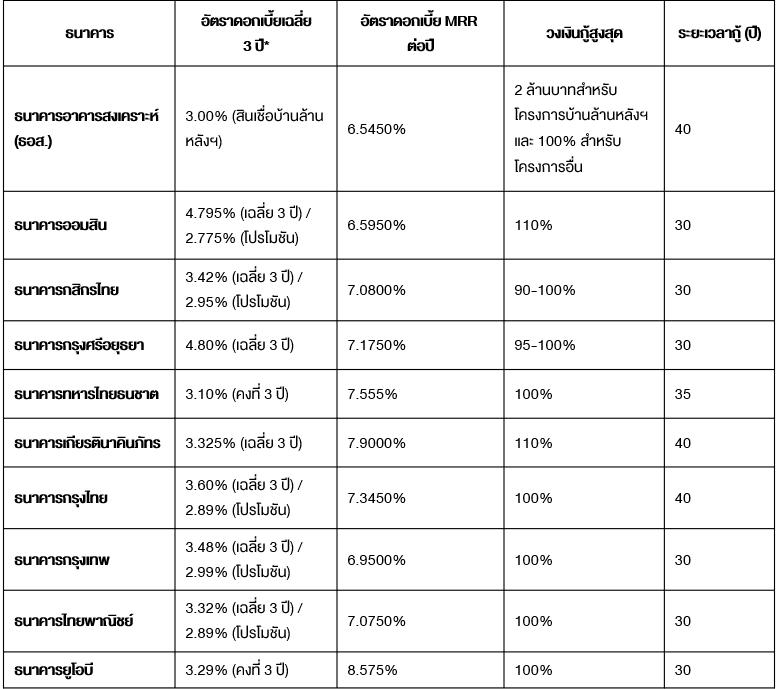 ตารางสรุปดอกเบี้ยบ้านครึ่งปีหลัง 2568