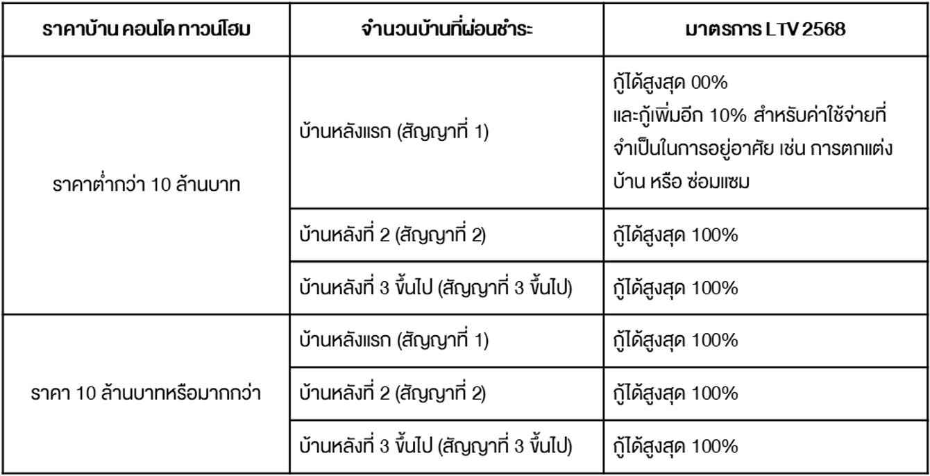 มาตรการ LTV ล่าสุดในปี 2568